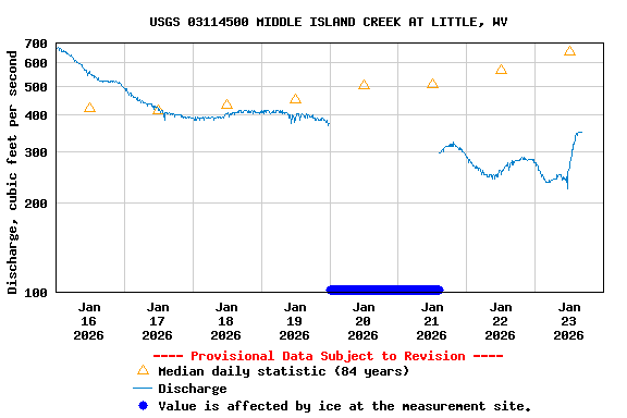 Graph of  Discharge, cubic feet per second