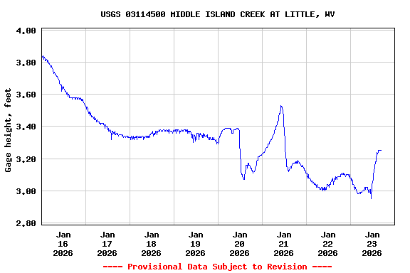 Graph of  Gage height, feet