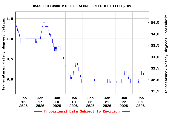 Graph of  Temperature, water, degrees Celsius