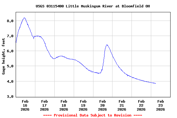 Graph of  Gage height, feet