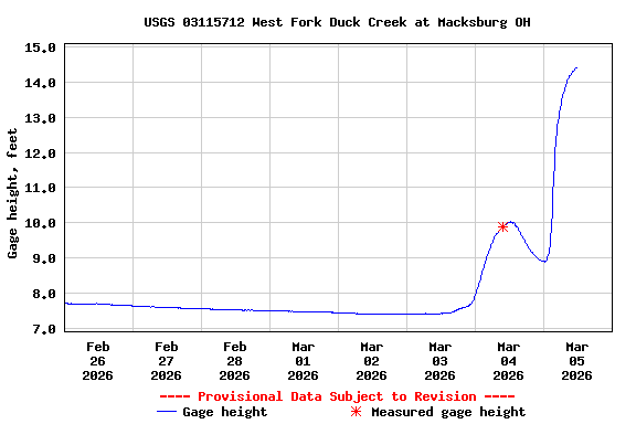 Graph of  Gage height, feet