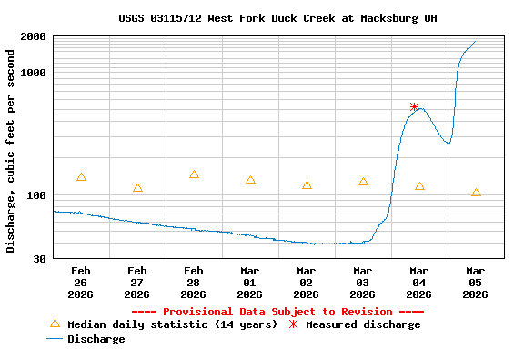 Graph of  Discharge, cubic feet per second