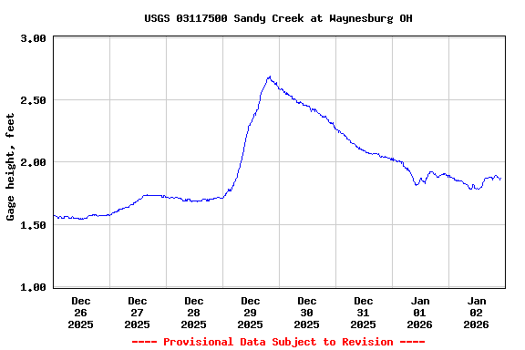 Graph of  Gage height, feet