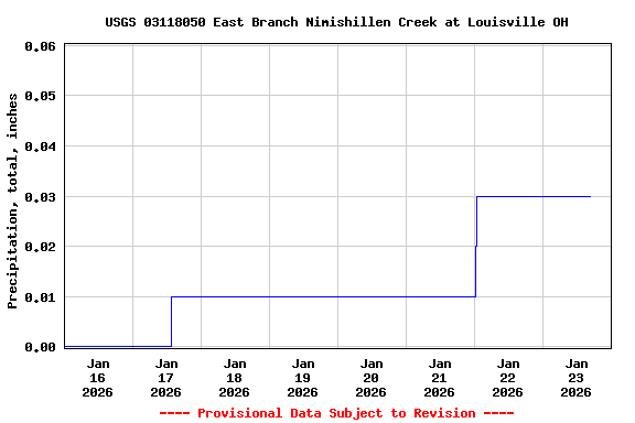 Graph of  Precipitation, total, inches