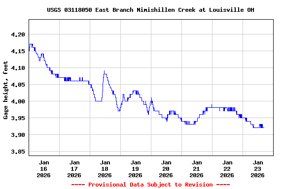 Graph of  Gage height, feet
