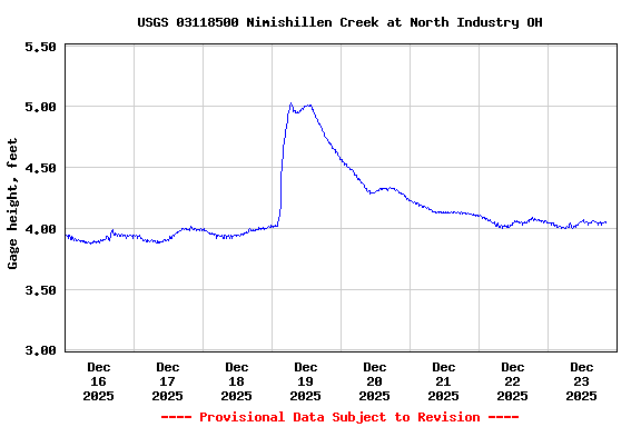 Graph of  Gage height, feet