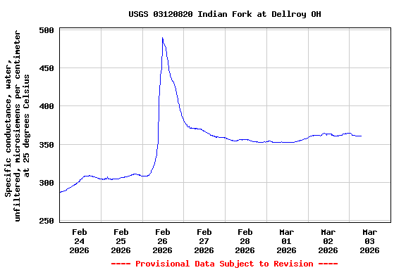Graph of  Specific conductance, water, unfiltered, microsiemens per centimeter at 25 degrees Celsius