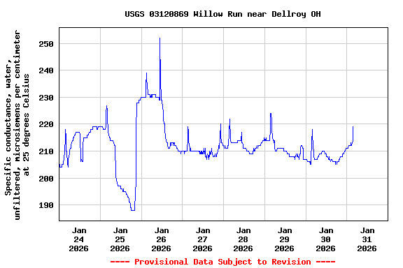 Graph of  Specific conductance, water, unfiltered, microsiemens per centimeter at 25 degrees Celsius
