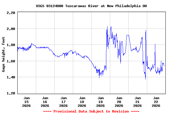 Graph of  Gage height, feet