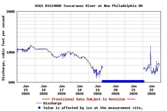 Graph of  Discharge, cubic feet per second