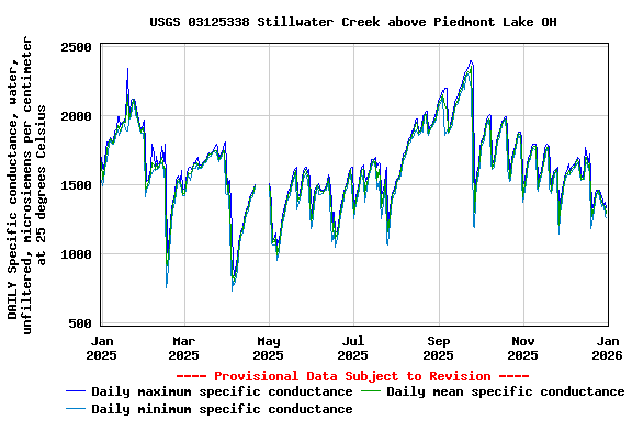Graph of DAILY Specific conductance, water, unfiltered, microsiemens per centimeter at 25 degrees Celsius