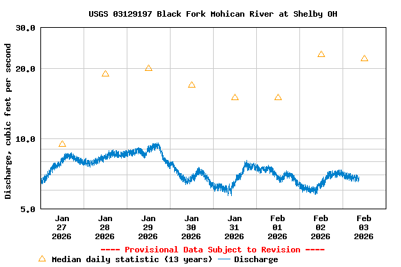 Graph of  Discharge, cubic feet per second