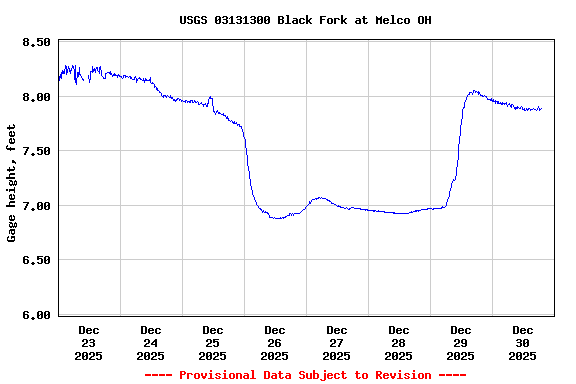 Graph of  Gage height, feet