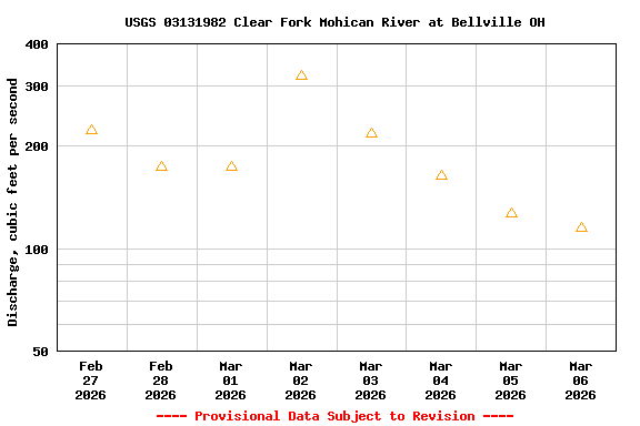Graph of  Discharge, cubic feet per second