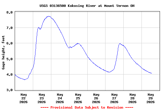 Graph of  Gage height, feet