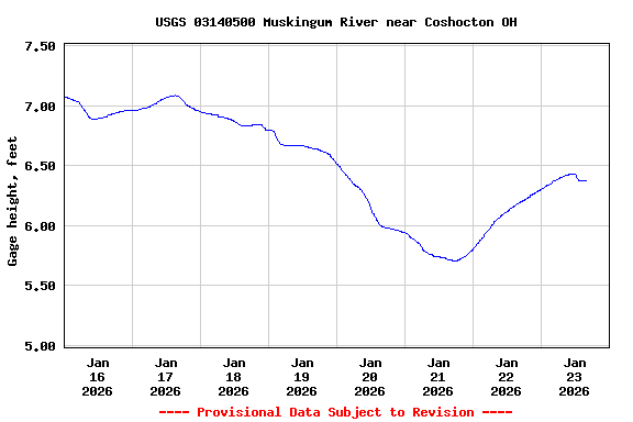 Graph of  Gage height, feet