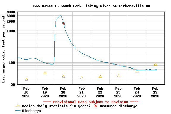 Graph of  Discharge, cubic feet per second