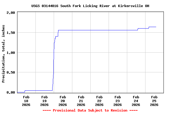 Graph of  Precipitation, total, inches