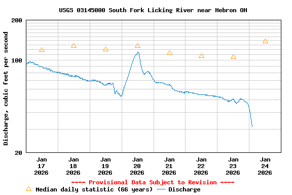 Graph of  Discharge, cubic feet per second