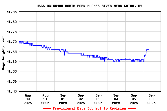 Graph of  Gage height, feet