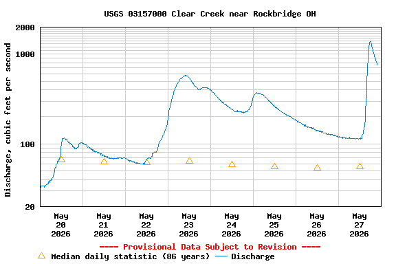 Graph of  Discharge, cubic feet per second