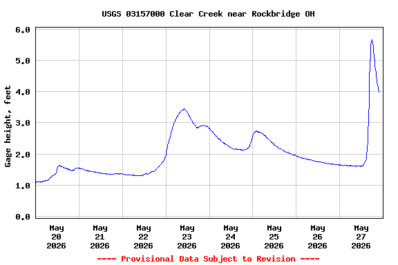 Graph of  Gage height, feet