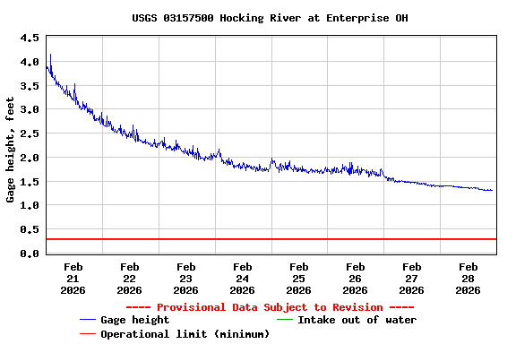 Graph of  Gage height, feet