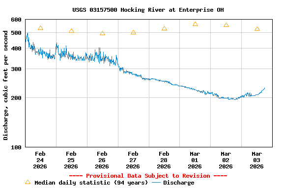 Graph of  Discharge, cubic feet per second