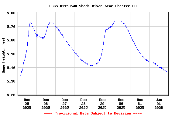 Graph of  Gage height, feet