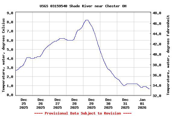 Graph of  Temperature, water, degrees Celsius