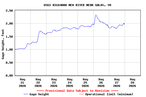 Graph of  Gage height, feet