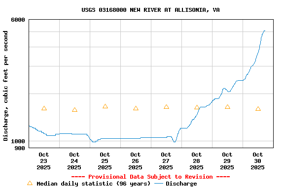Graph of  Discharge, cubic feet per second