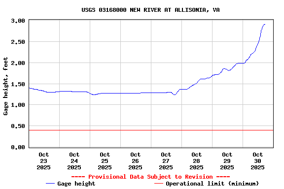 Graph of  Gage height, feet