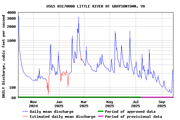 Graph of DAILY Discharge, cubic feet per second