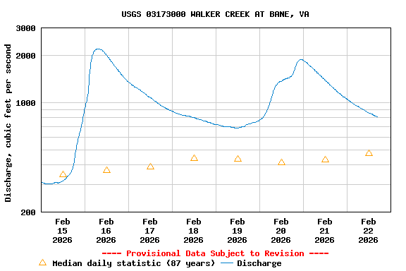 Graph of  Discharge, cubic feet per second