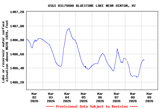 Graph of  Lake or reservoir water surface elevation above NGVD 1929, feet
