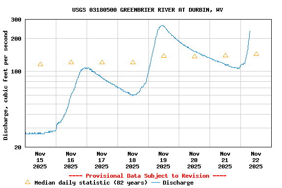 Graph of  Discharge, cubic feet per second