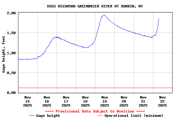 Graph of  Gage height, feet