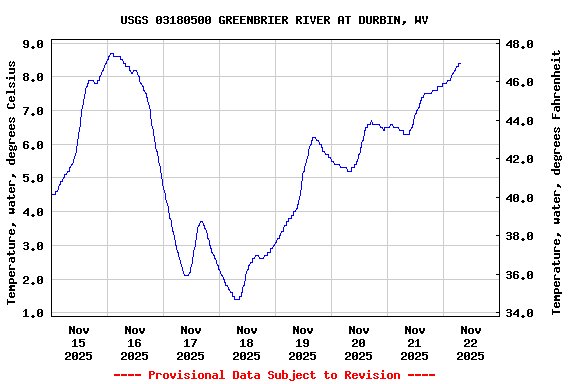 Graph of  Temperature, water, degrees Celsius
