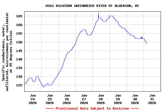 Graph of  Specific conductance, water, unfiltered, microsiemens per centimeter at 25 degrees Celsius