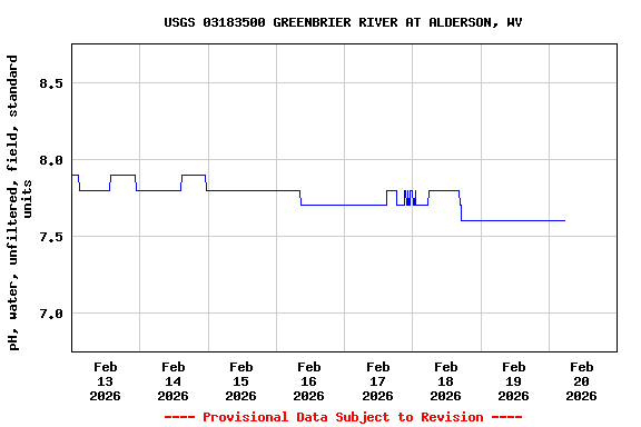 Graph of  pH, water, unfiltered, field, standard units