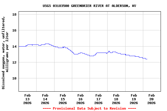 Graph of  Dissolved oxygen, water, unfiltered, milligrams per liter