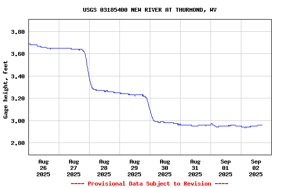 Graph of  Gage height, feet