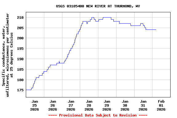 Graph of  Specific conductance, water, unfiltered, microsiemens per centimeter at 25 degrees Celsius