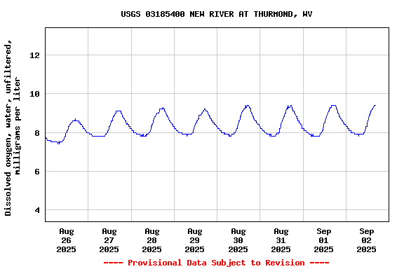 Graph of  Dissolved oxygen, water, unfiltered, milligrams per liter