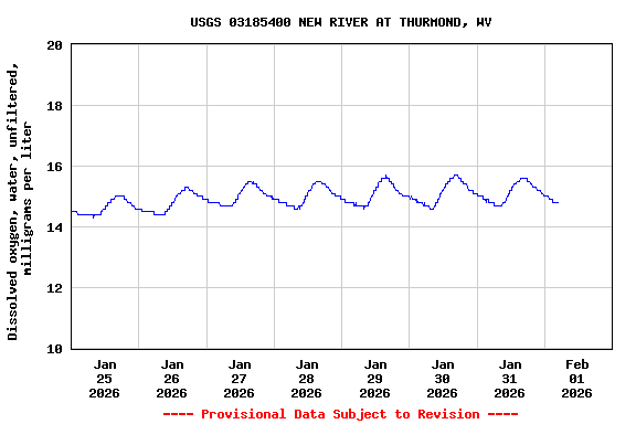 Graph of  Dissolved oxygen, water, unfiltered, milligrams per liter