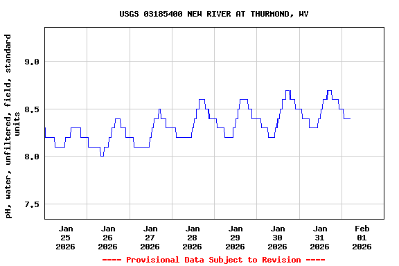 Graph of  pH, water, unfiltered, field, standard units