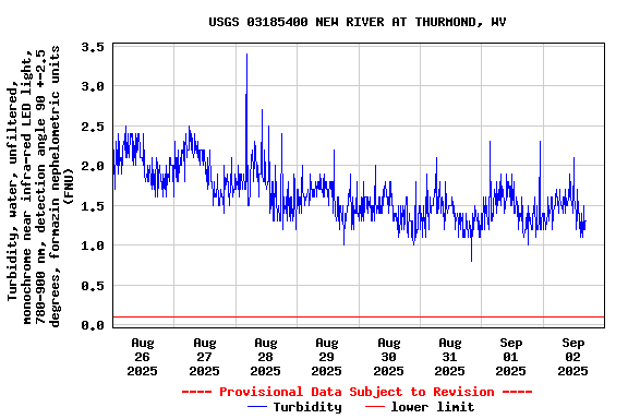 Graph of  Turbidity, water, unfiltered, monochrome near infra-red LED light, 780-900 nm, detection angle 90 +-2.5 degrees, formazin nephelometric units (FNU)