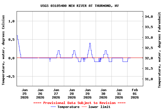 Graph of  Temperature, water, degrees Celsius