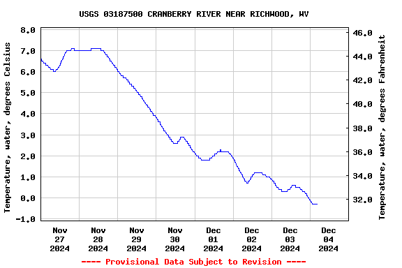 Graph of  Temperature, water, degrees Celsius